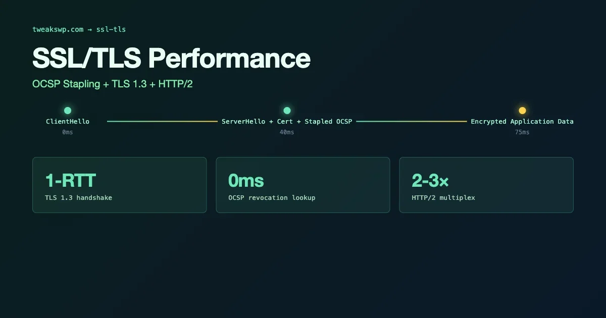 WordPress SSL/TLS Performance: OCSP Stapling, TLS 1.3, and HTTP/2 Setup