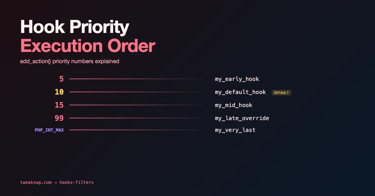 WordPress Hook Priority Explained: How Action and Filter Execution Order Works