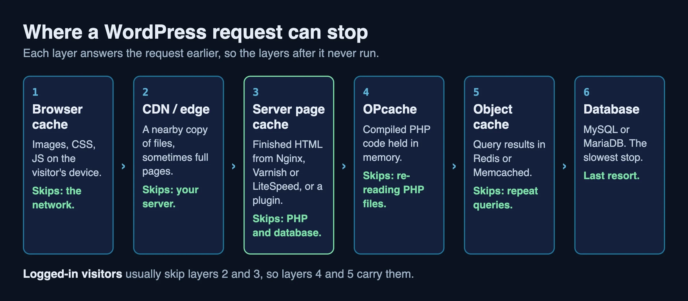 Diagram of a request passing six cache layers in order: browser cache, CDN or edge, server page cache, OPcache, object cache and database