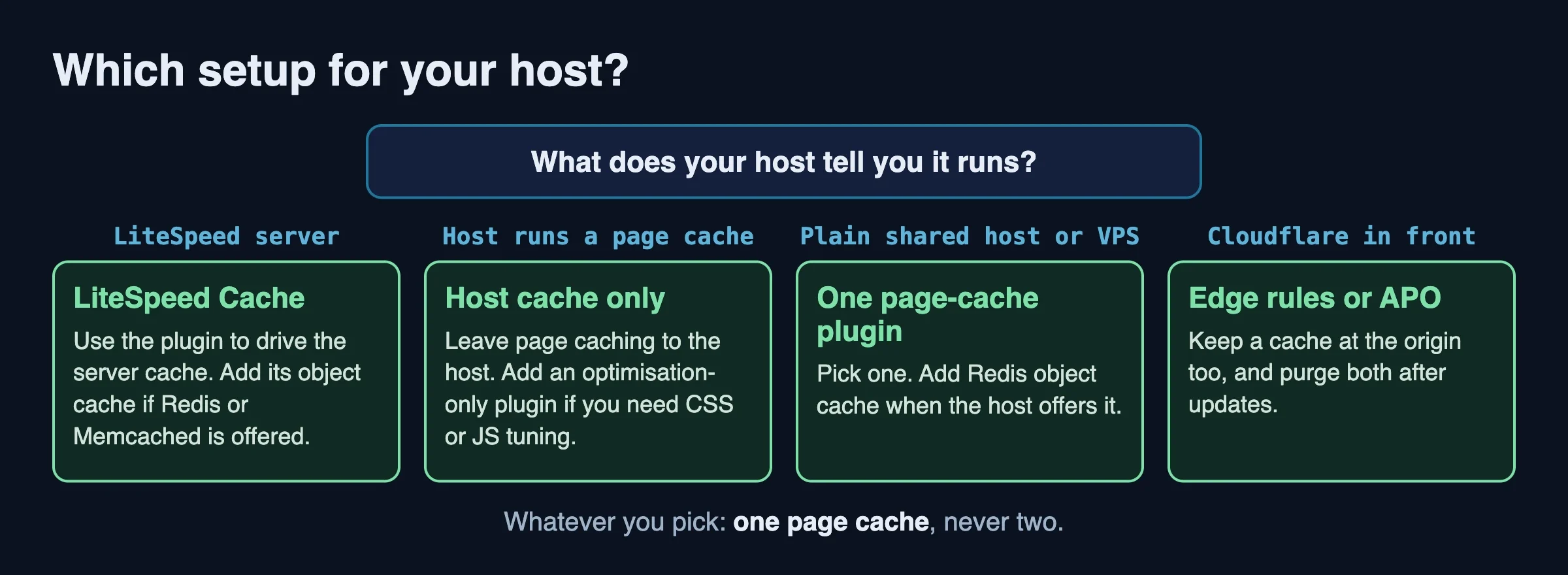 Decision tree choosing a caching setup by host type: LiteSpeed server, host page cache, plain shared host or VPS, or Cloudflare in front