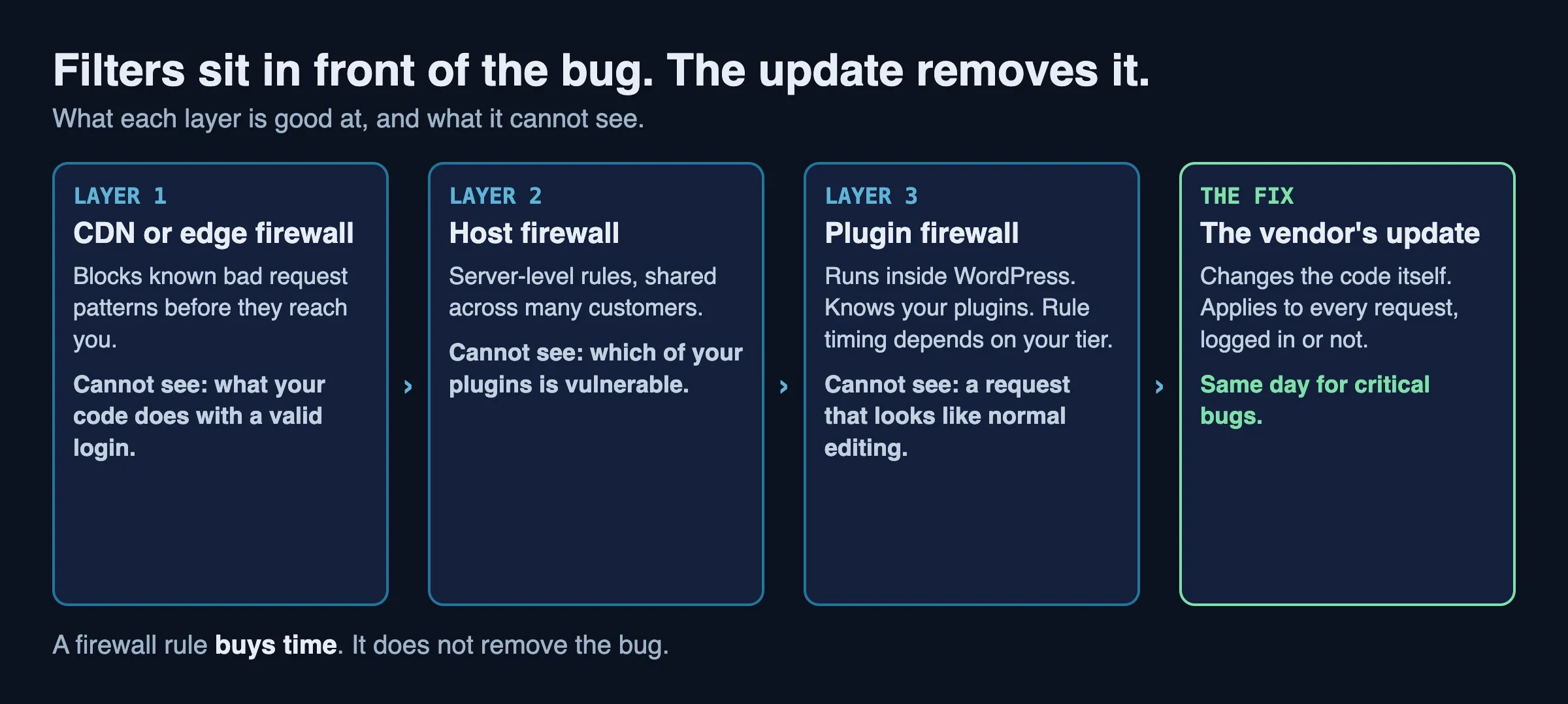 Four security layers in order: CDN or edge firewall, host firewall, plugin firewall and the vendor update, with what each cannot see