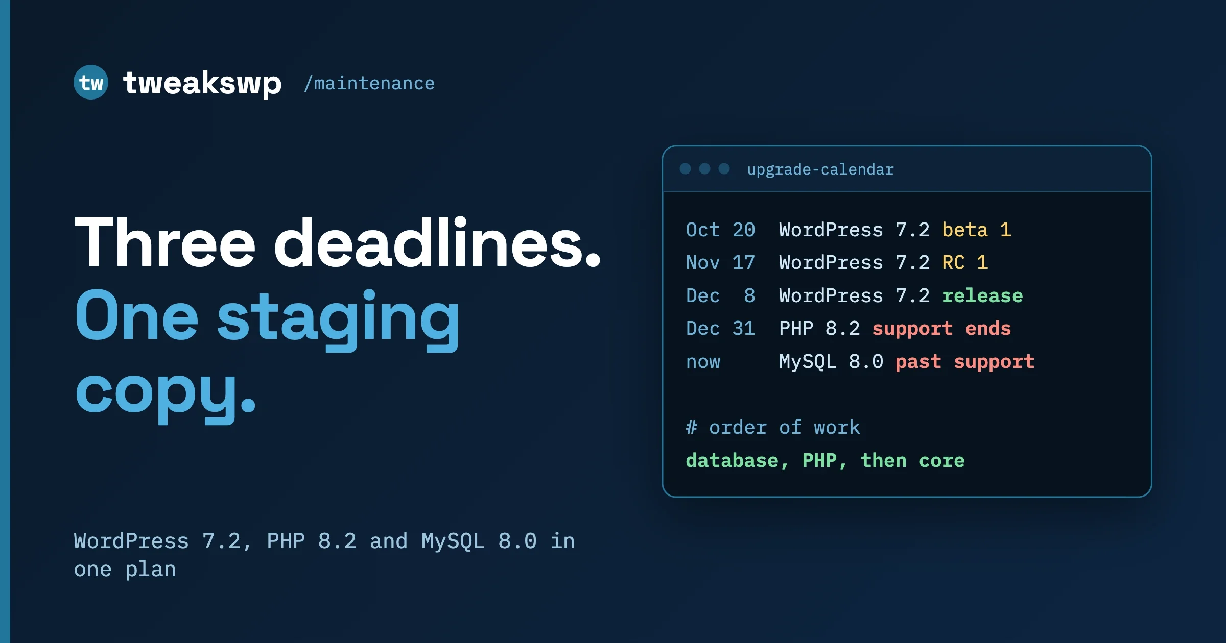 A calendar listing WordPress 7.2 beta, release candidate and release dates, the PHP 8.2 support end and MySQL 8.0, with the order of work: database, PHP, then core