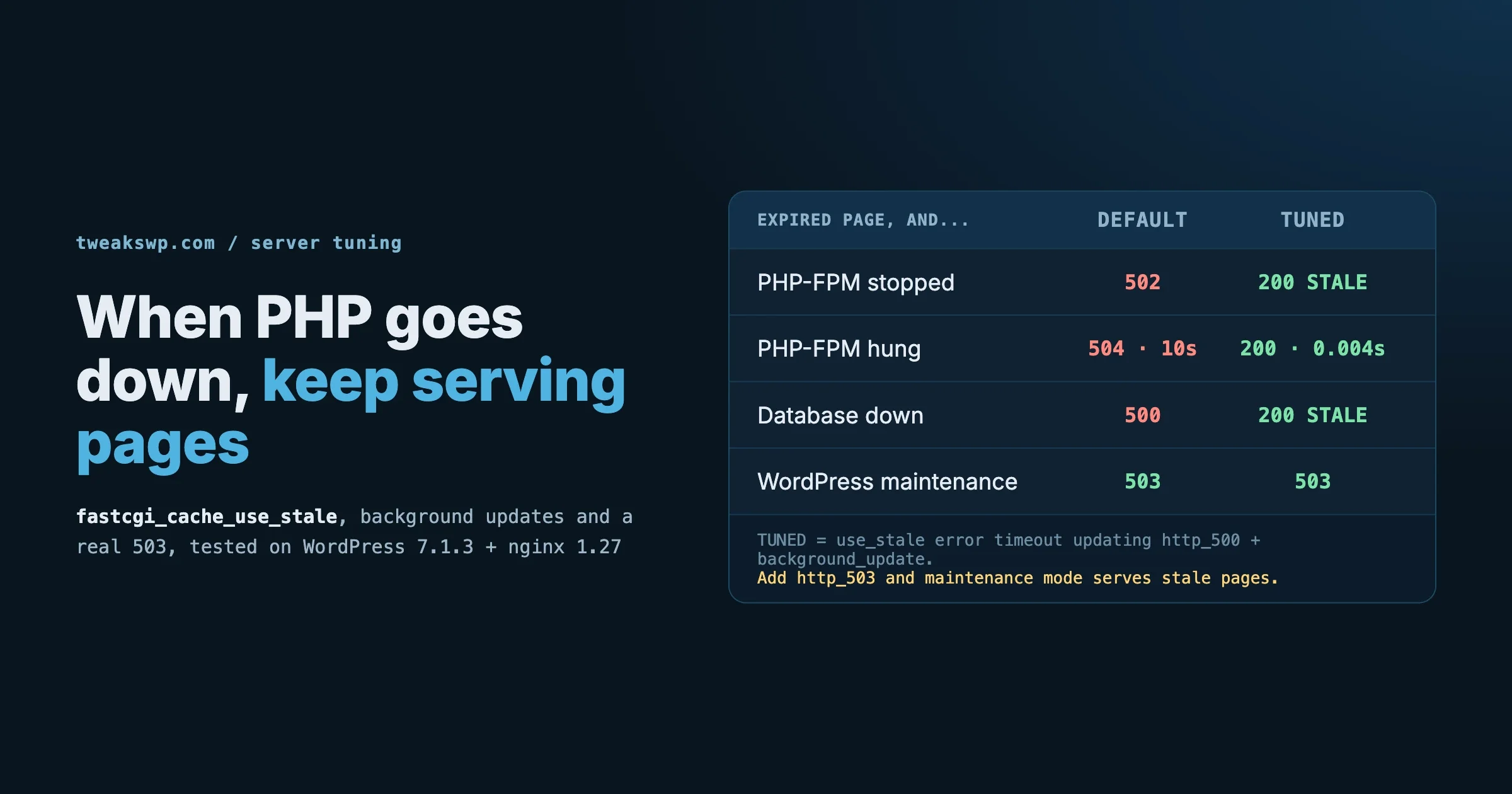 Test results for an expired cached WordPress page: default nginx returns 502, 504 or 500 when PHP or the database fails, while fastcgi_cache_use_stale with background updates serves 200 STALE