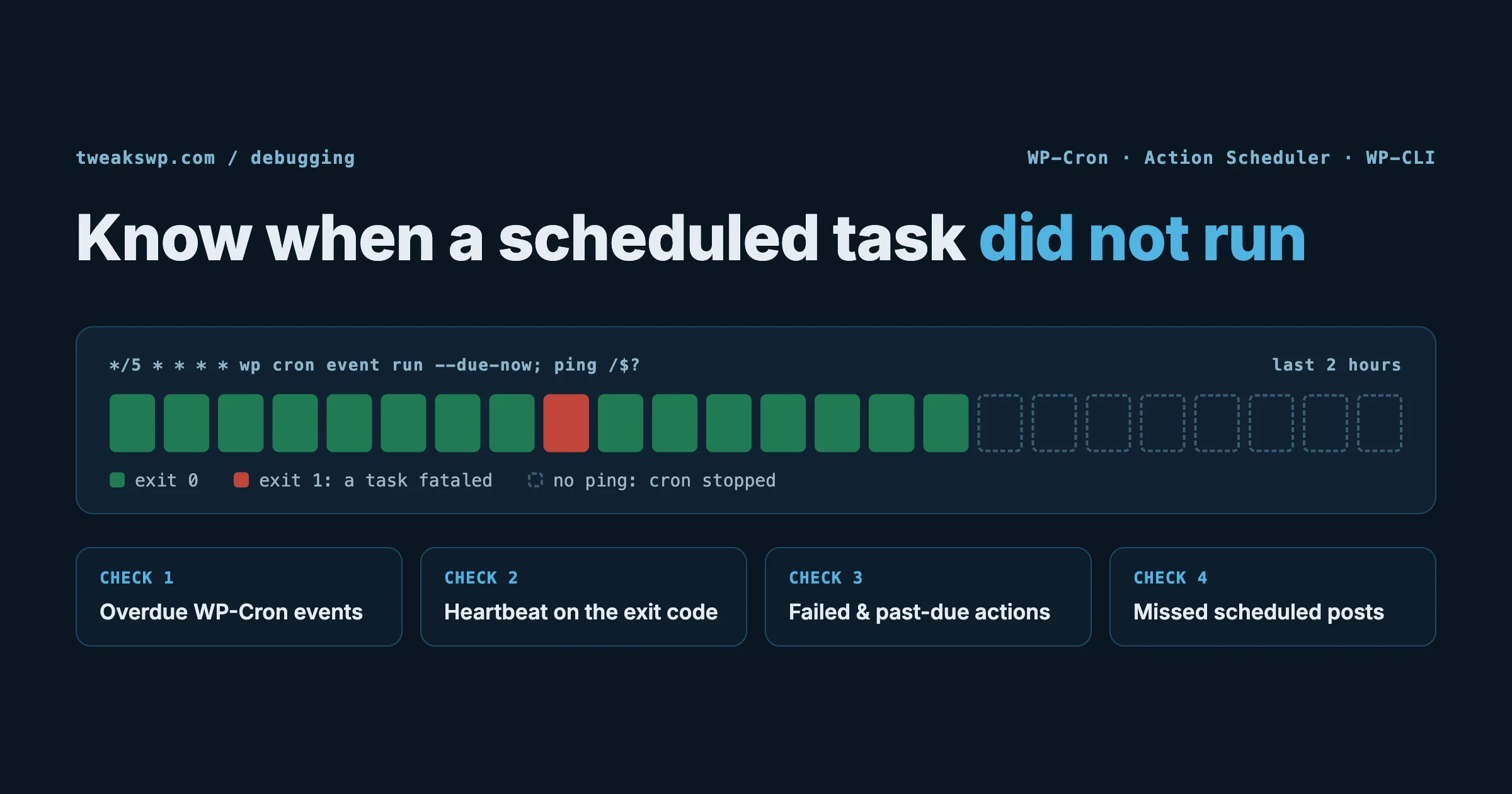 Cron heartbeat timeline showing successful runs, one failed run where a task fataled and missing pings after cron stopped, with four checks: overdue WP-Cron events, heartbeat, failed Action Scheduler actions and missed scheduled posts