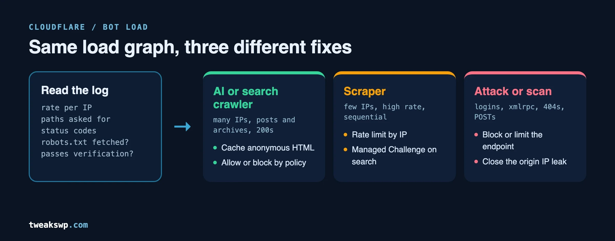 Diagram: reading the access log splits a bot load into AI or search crawler (cache and allow or block by policy), scraper (rate limit and challenge search) and attack or scan (block the endpoint, close the origin IP leak)