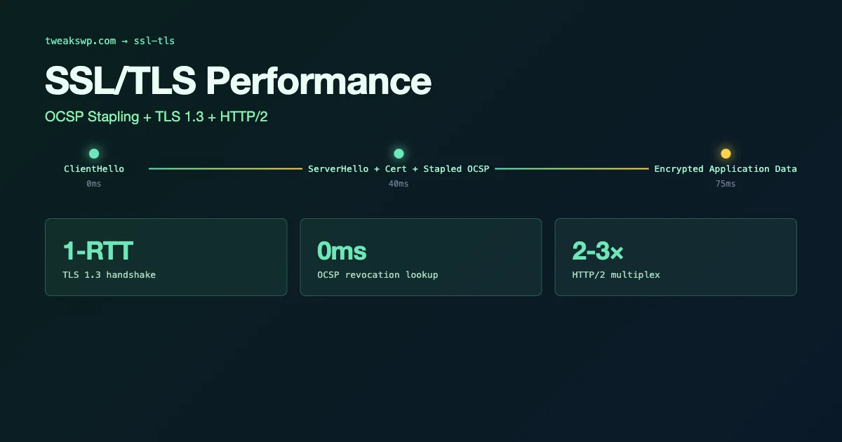WordPress SSL TLS 1.3 handshake timeline with OCSP stapling and HTTP/2