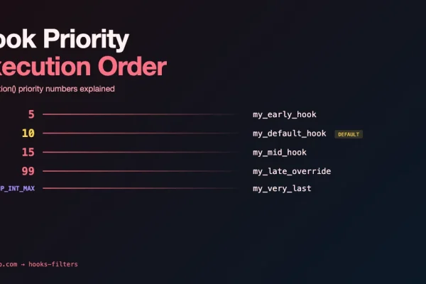 WordPress hook priority execution order with add_action priorities