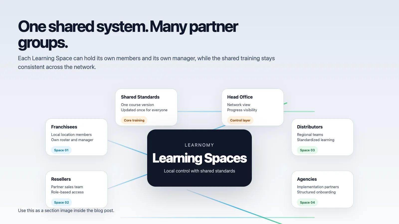 Multiple partner spaces connected to one training system