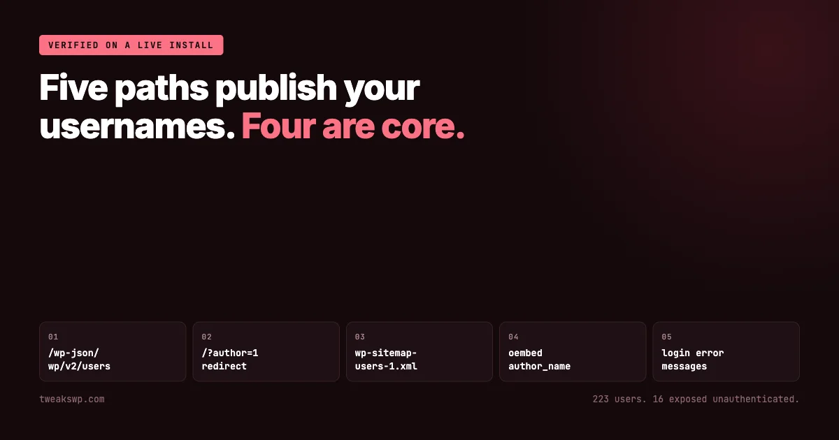 Dark red graphic reading five paths publish your usernames, four are core, with five numbered cards listing the REST users endpoint, the author id redirect, the core user sitemap, the oembed author name field and login error messages, and a footer noting 223 users with 16 exposed unauthenticated