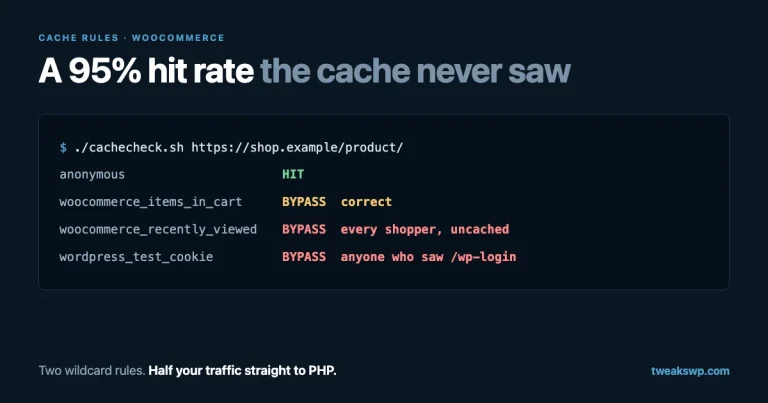 Five cache probes with different cookies, showing hits for anonymous and recently-viewed requests and a bypass for cart and session cookies