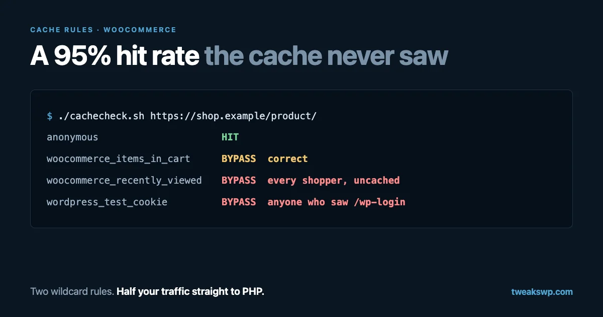 Five cache probes with different cookies, showing hits for anonymous and recently-viewed requests and a bypass for cart and session cookies