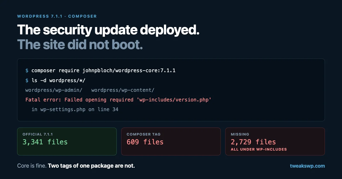 A terminal showing composer require wordpress-core 7.1.1 installing only wp-admin and wp-content, and the resulting fatal error requiring wp-includes/version.php