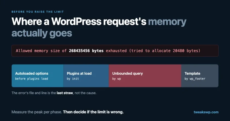 A PHP fatal error reading Allowed memory size of 268435456 bytes exhausted above a bar chart splitting one request's memory into autoloaded options, plugins at load time, the main query and the template